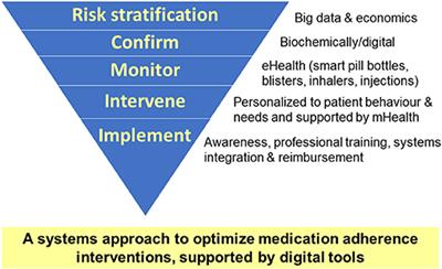Editorial: Digital Tools to Measure and Promote Medication Adherence